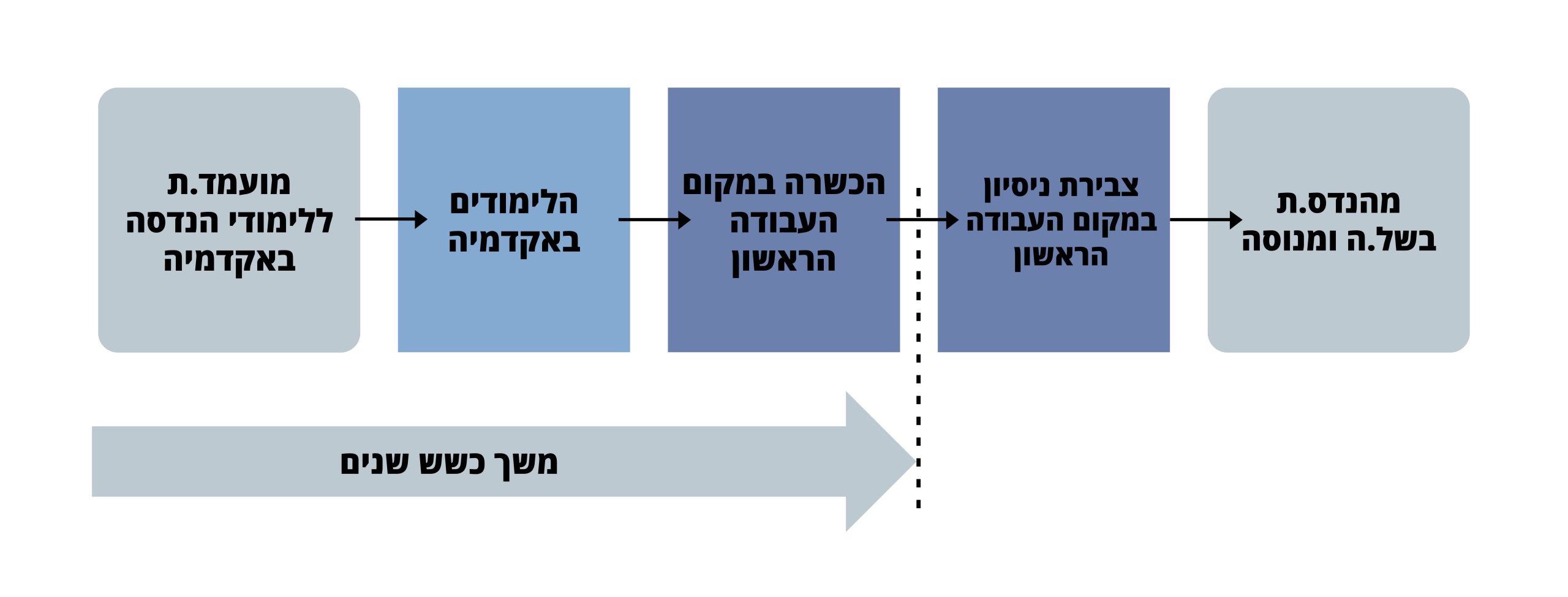 תיאור סכמתי: מועמד או מועמדת ללימודי הנדסה באקדמיה- הלימודים באקדמיה- הכשרה במקום העבודה הראשון (עד כאן תקופה של 6 שנים)- צבירת ניסיון במקום הבעודה הראשון- מהנדס או מהנדסת בשל או בשלה ומנוסה